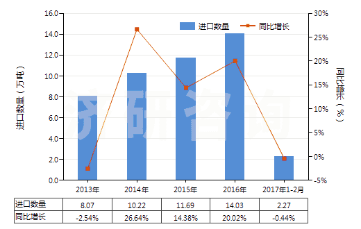 2013-2017年2月中國其他含硅量≥99.99%的硅(HS28046190)進口量及增速統(tǒng)計
